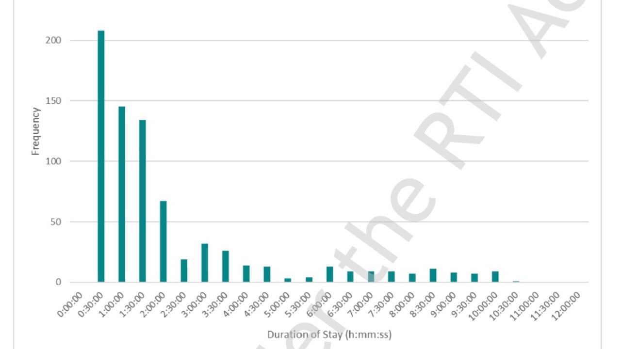 The Strand frequency of duration of parking stays from the 2022 Townsville Parking Study Findings Report. Picture: PSA Consulting.