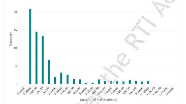 The Strand frequency of duration of parking stays from the 2022 Townsville Parking Study Findings Report. Picture: PSA Consulting.