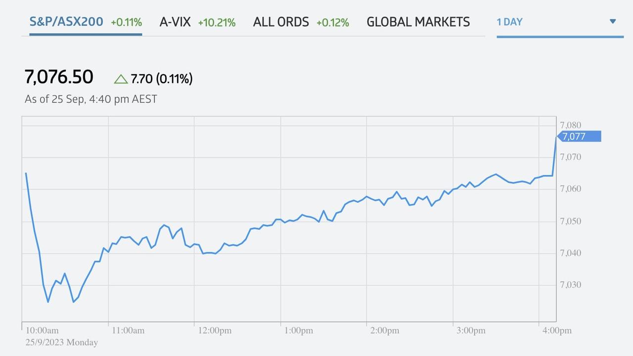 The market managed to recover early losses before closing however still hovers over its lowest figure since July.