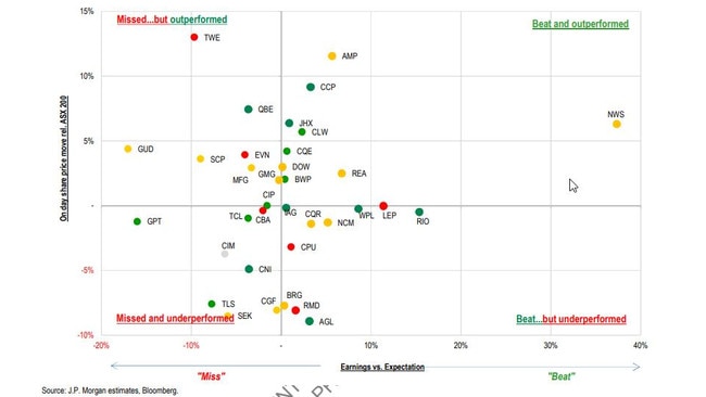 JP Morgan's beat-miss ratio for the first week of earnings season.