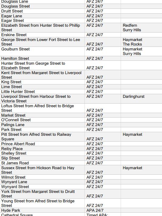 List of some restricted areas.