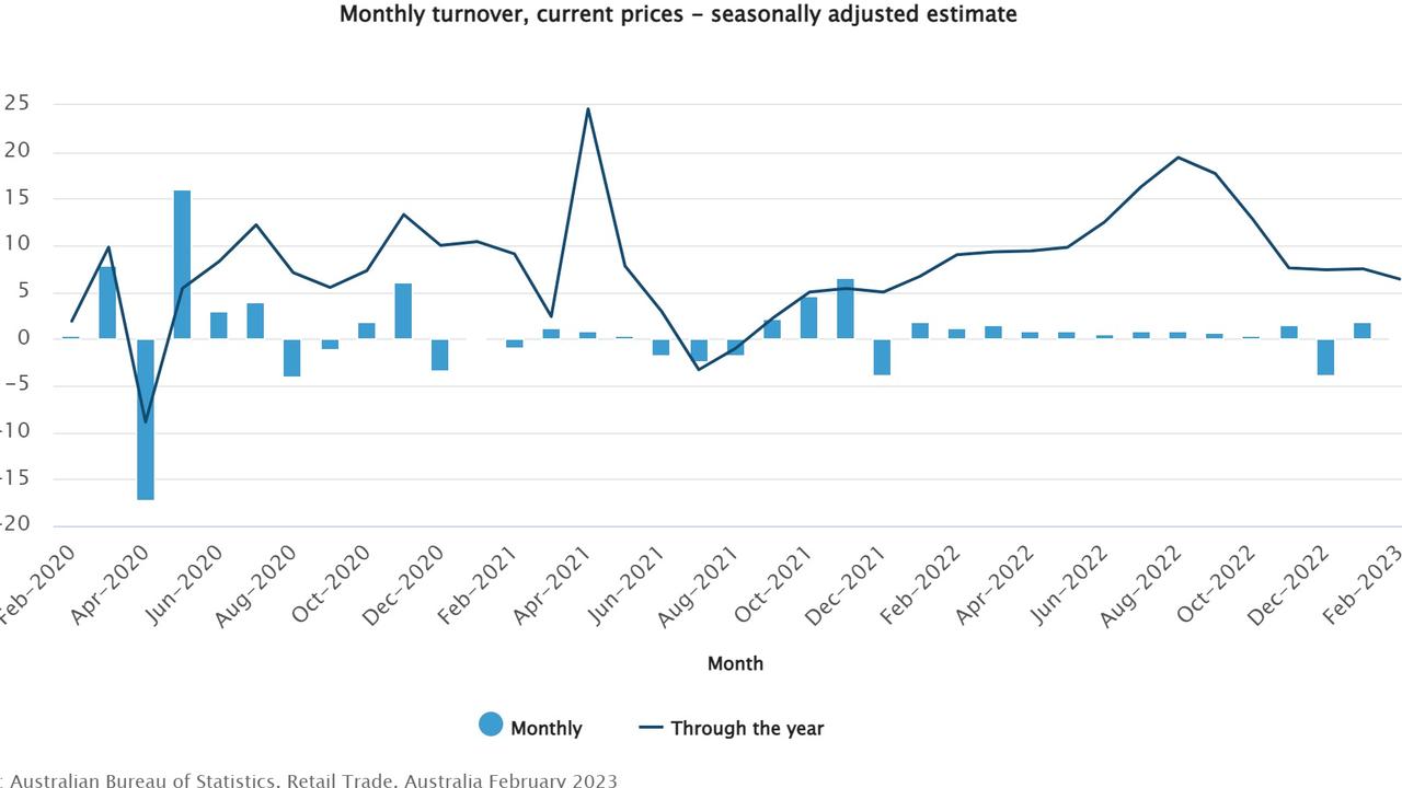 ABS: Retail data to weigh on RBA rates decision | news.com.au ...