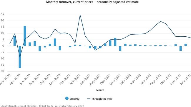 The ABS released February's retail spending figures on Tuesday, with more detailed data to be released on April 3.