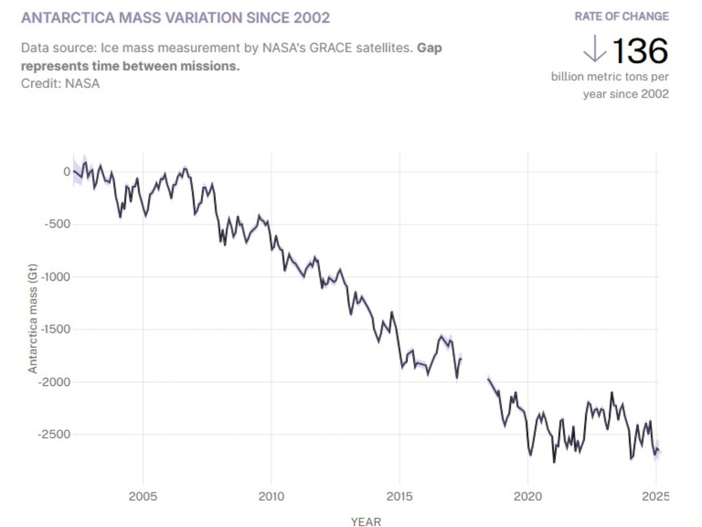 The current levels are not all-time lows – but they're not too far off. Photo: NASA