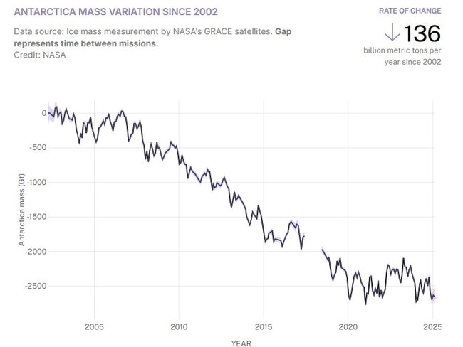 The current levels are not all-time lows – but they're not too far off. Photo: NASA