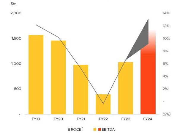 Origin's energy markets returns are recovering towards cost of capital. Source: The company