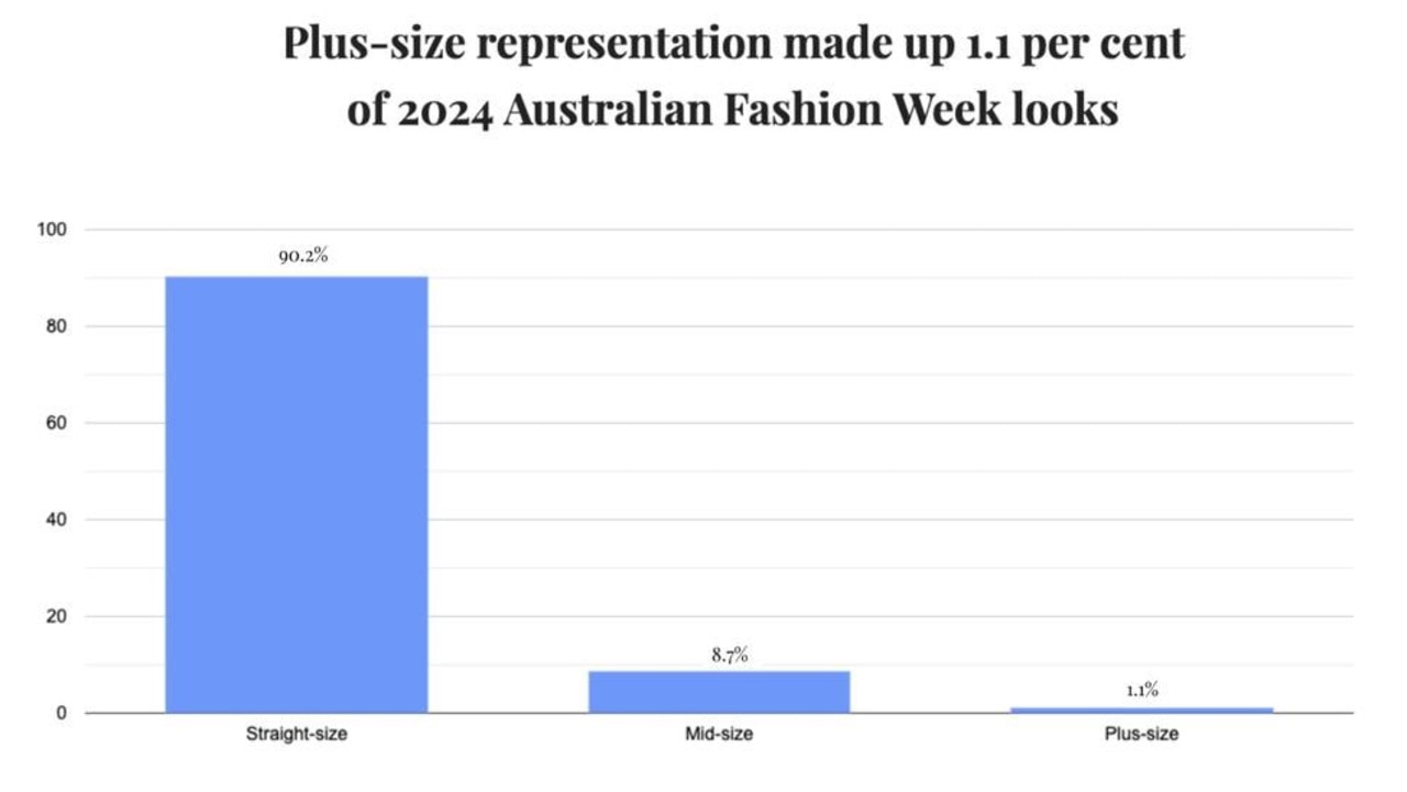 Vogue Australia found that of the 1209 looks presented by 38 separate designers, just 1.1 per cent were plus-size. Picture: Vogue Australia