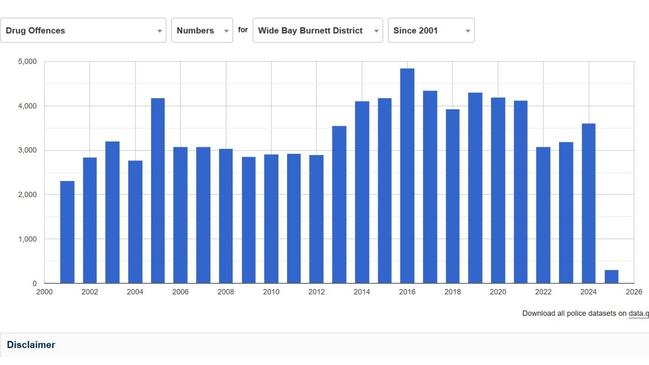 MyPolice data shows the number of recorded drug offences across the Wide Bay Burnett region took a step back in 2024, increasing again for the third straight year after a brief period of decline.