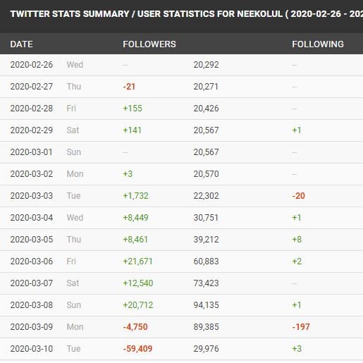 Statistics from social analytics site Social Blade show the extent of the damage, as Neekolul lost close to 60,000 followers in just one day.