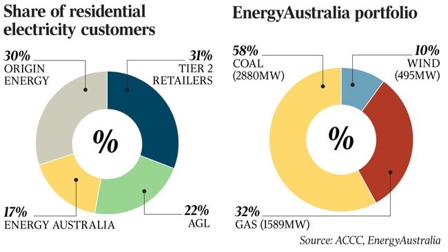 WEB Energy Australia pie graphs