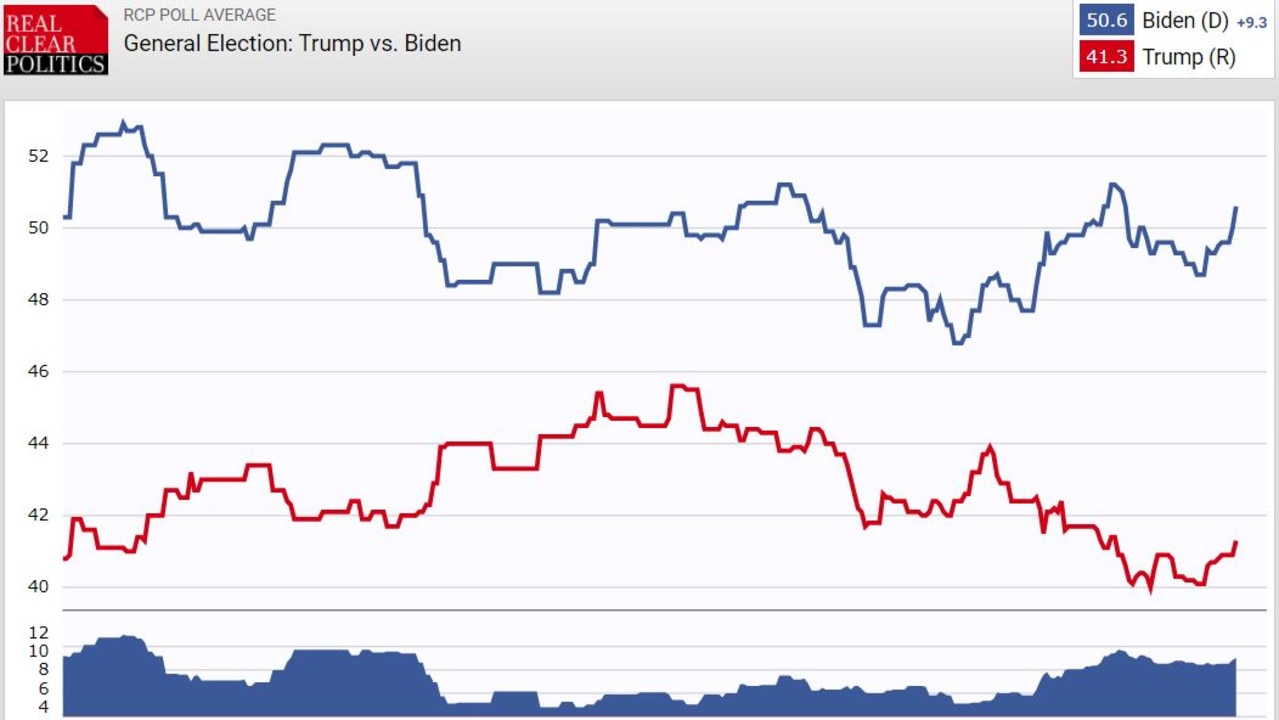 There is no such volatility between Mr Trump and Mr Biden. At least, not yet. Picture: RealClearPolitics