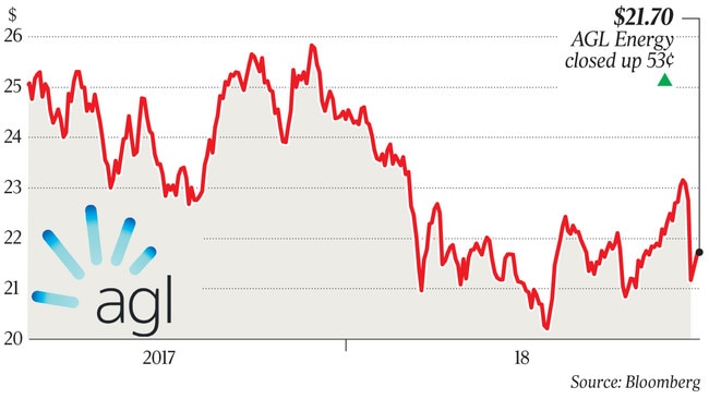 A share price for A G L