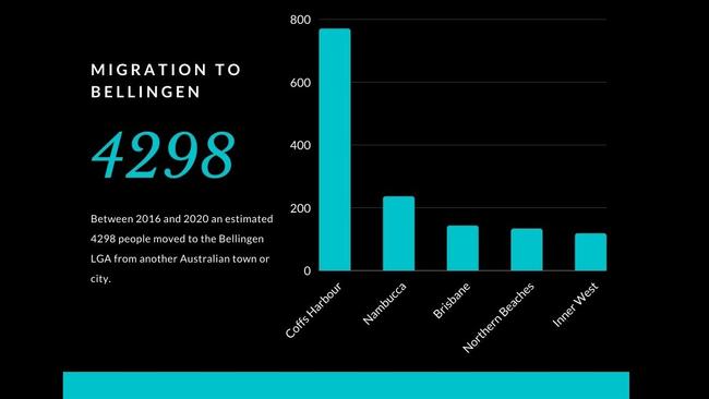 An graph showing the number of people moving to the Bellingen LGA from within Australia from July 2016 to June 2020. Source: ABS and. Id Australia.