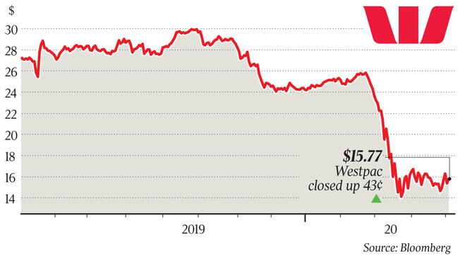 Westpac closed up 43c at $15.77