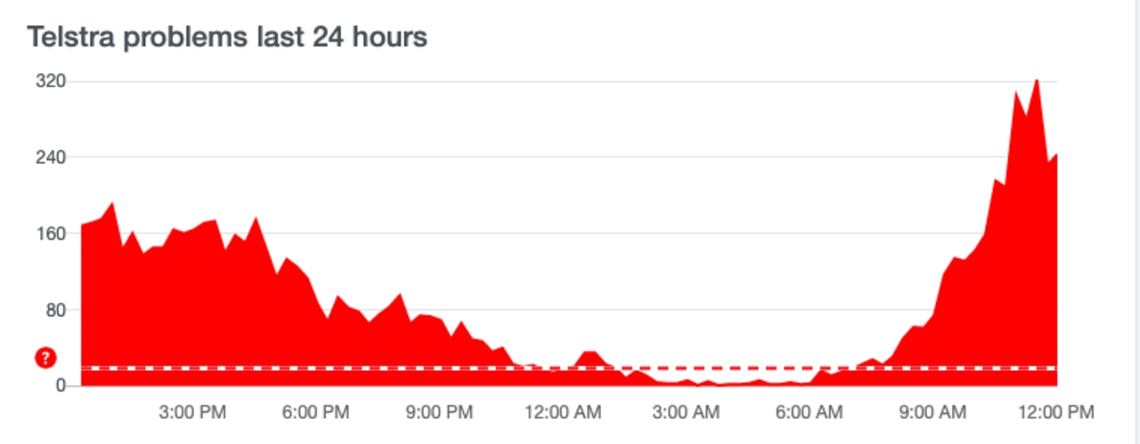 Complaints surged as people began logging on this morning.