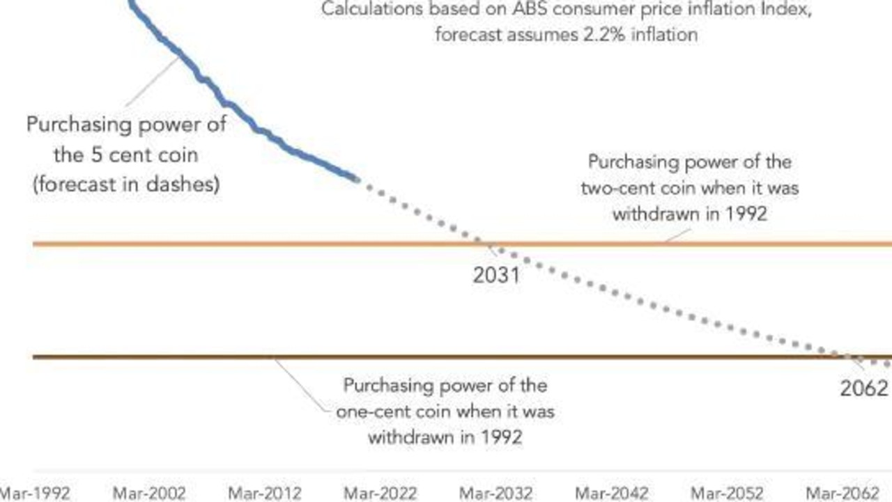 The graph shows the way inflation is eating away at the buying power of the 5c coin. Picture: supplied