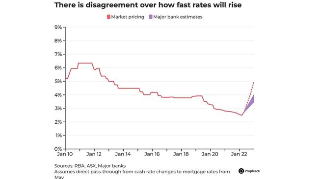 Banks predict much more conservative rises, while that market predicts steep rises. Picture: Supplied/PropTrack