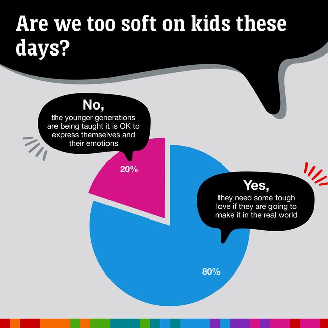 The majority of Australians believe in some tough love. Picture: news.com.au