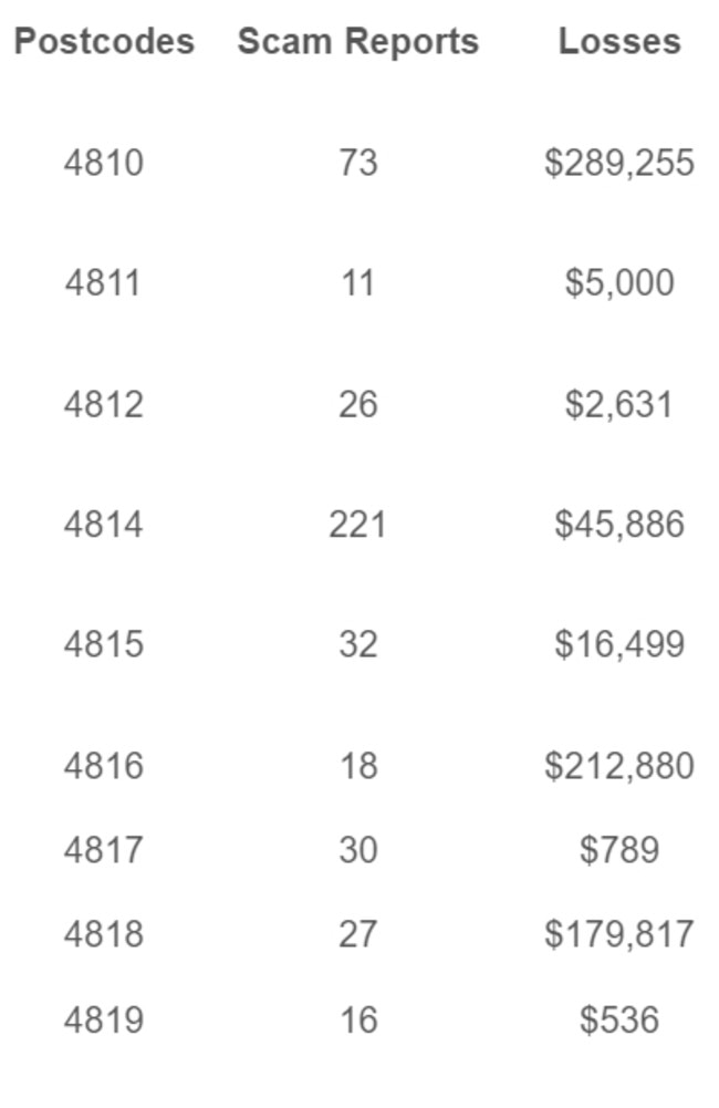 Postcodes where over 65s lost money to scammers in Townsville in 2023.