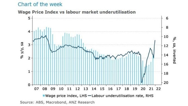 Australia is lagging behind other countries in wage growth.