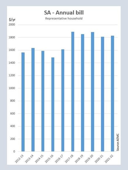 South Australia, annual electricity bill of a representative household. Source: AEMC