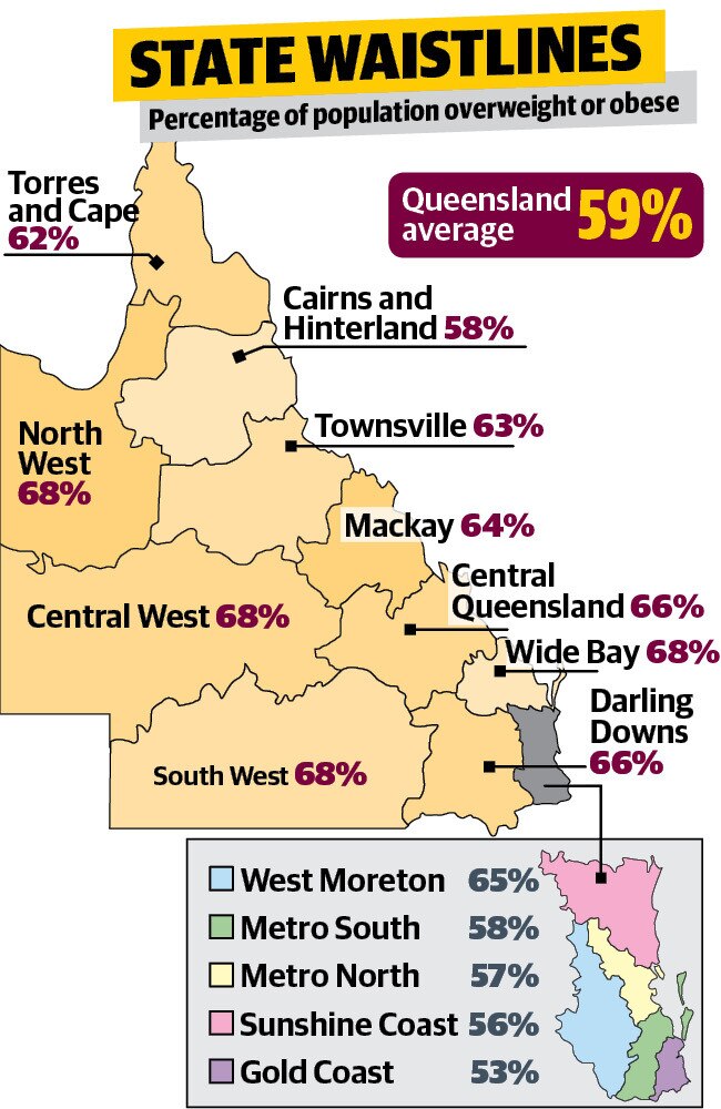 Source: Health of Queenslanders 2018 report.