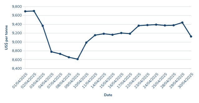 Copper took a hit from Trump's tariff policies. Pic: LME