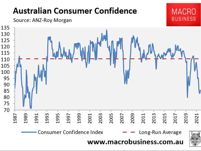 Australian consumer confidence is low.