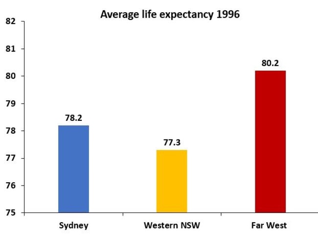 Health data shows the life expectancy in far western NSW in 1996 was much higher than it is today.