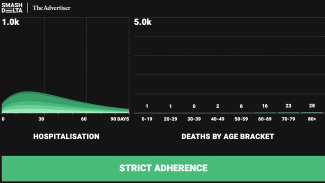 Modelling of COVID-19 hospitalisations and deaths under strict social distancing, where only frontline healthcare workers and essential service employees kept travelling to their jobs. Picture: Smash Delta.