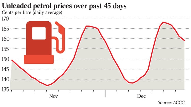 Unleaded petrol prices over past 45 days