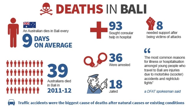 bali tourist death rate