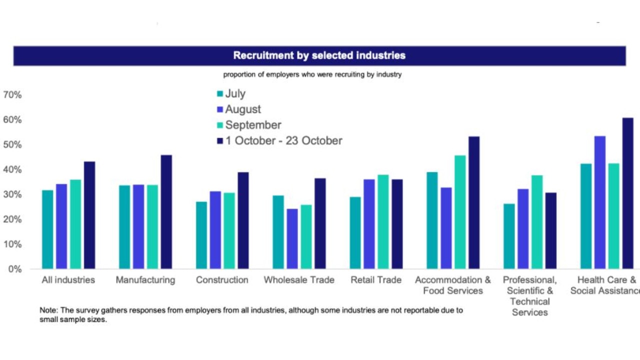 Some industries are recruiting more than others. Picture: Supplied