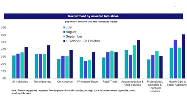 Some industries are recruiting more than others. Picture: Supplied