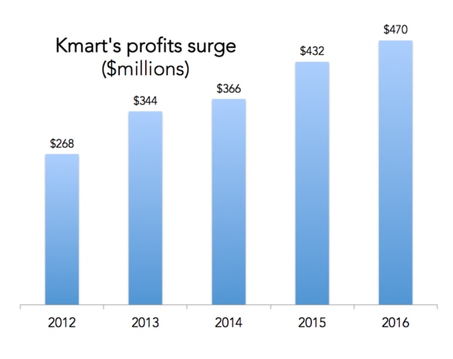 Wesfarmers must be stoked with this Kmart graph.