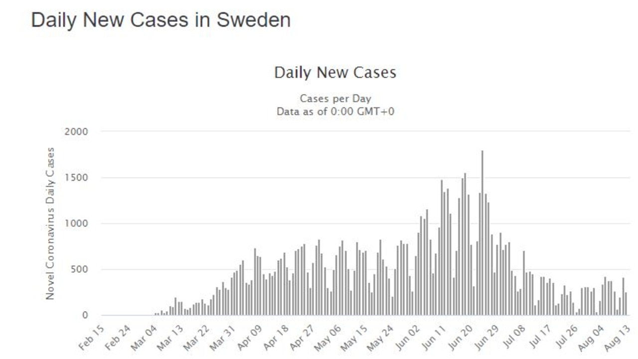 Sweden is currently seeing consistently fewer cases and deaths. Picture: Worldmeters.