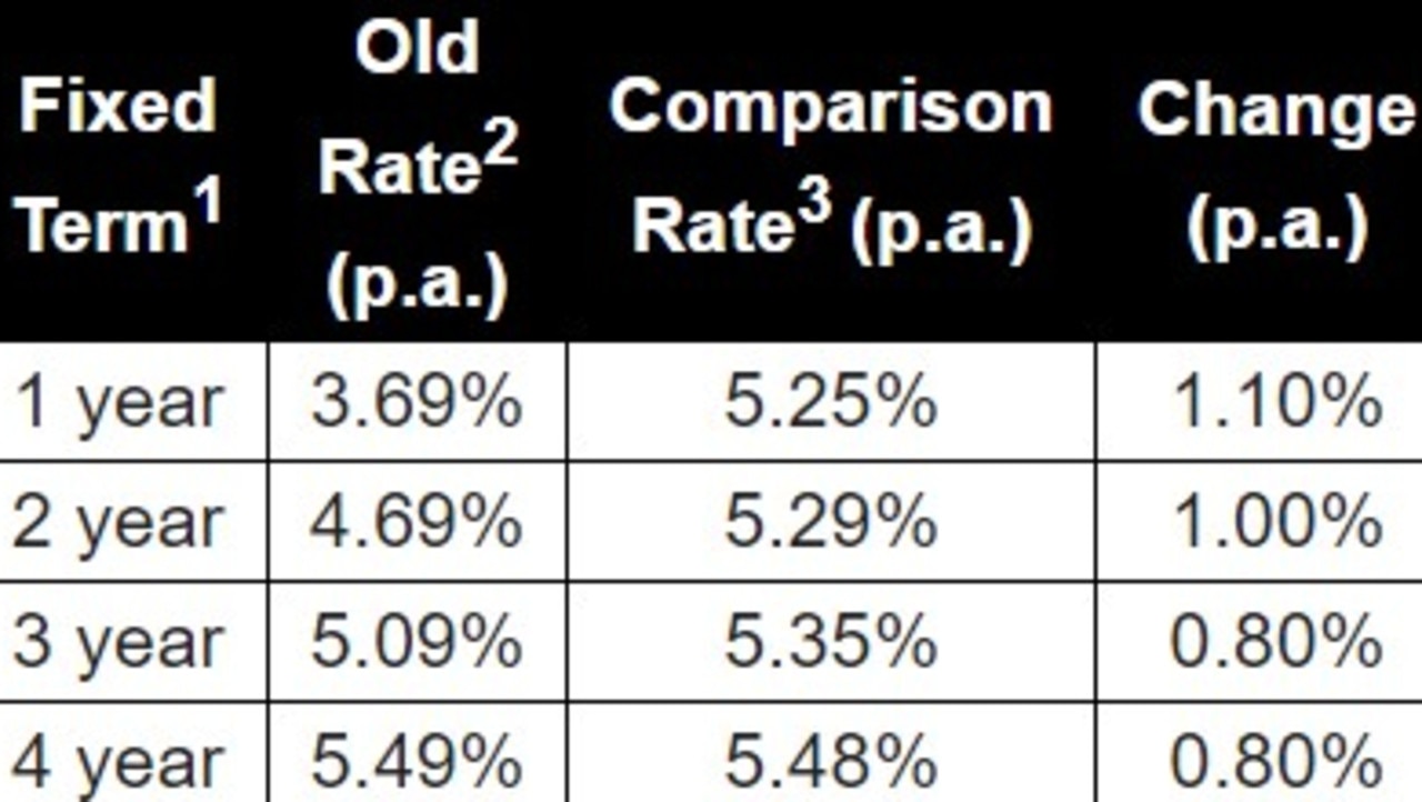 NAB increases interest rates on Choice Package and Tailored Home Loan