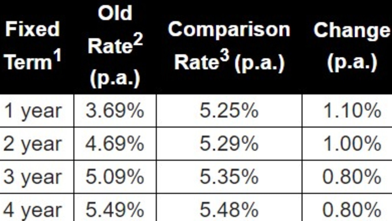 Changes to Fixed Rates for NAB Tailored Home Loan for owner-occupiers. Picture: NAB