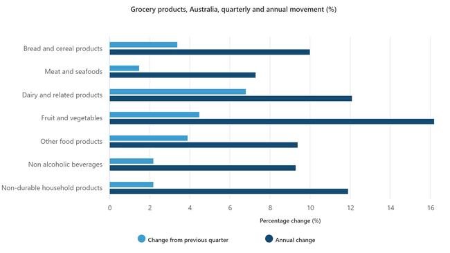 Grocery products quarterly and annual movement. Picture: ABS