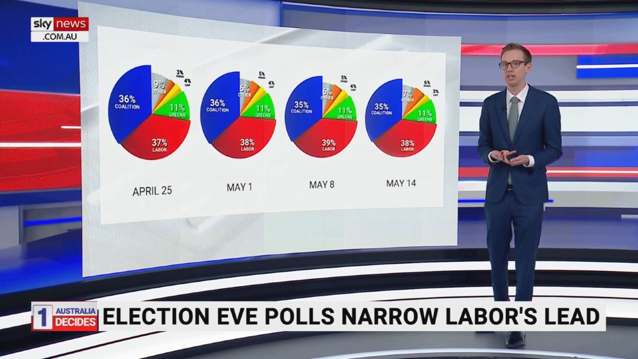 Analysis: Election eve polls narrow Labor's lead