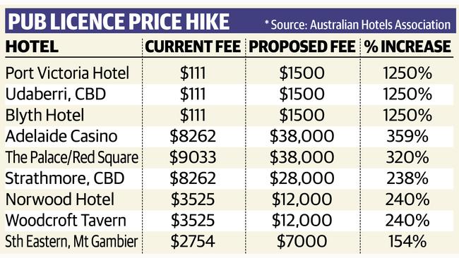 Pub licence price hikes.