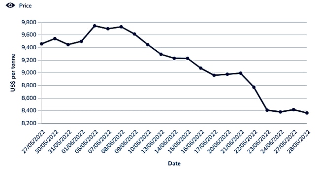 Copper prices