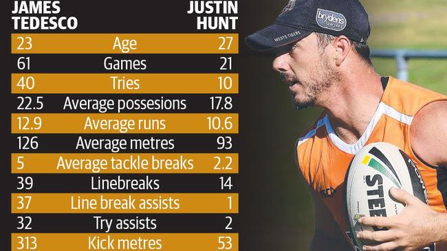 How Hunt compares with the Tigers’ usual No.1.