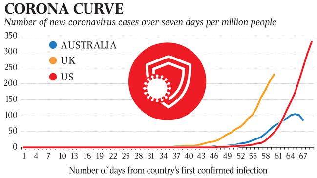 Corona curve and the Australian