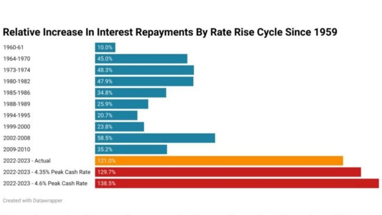 The pain facing Australian mortgage holders is unique.