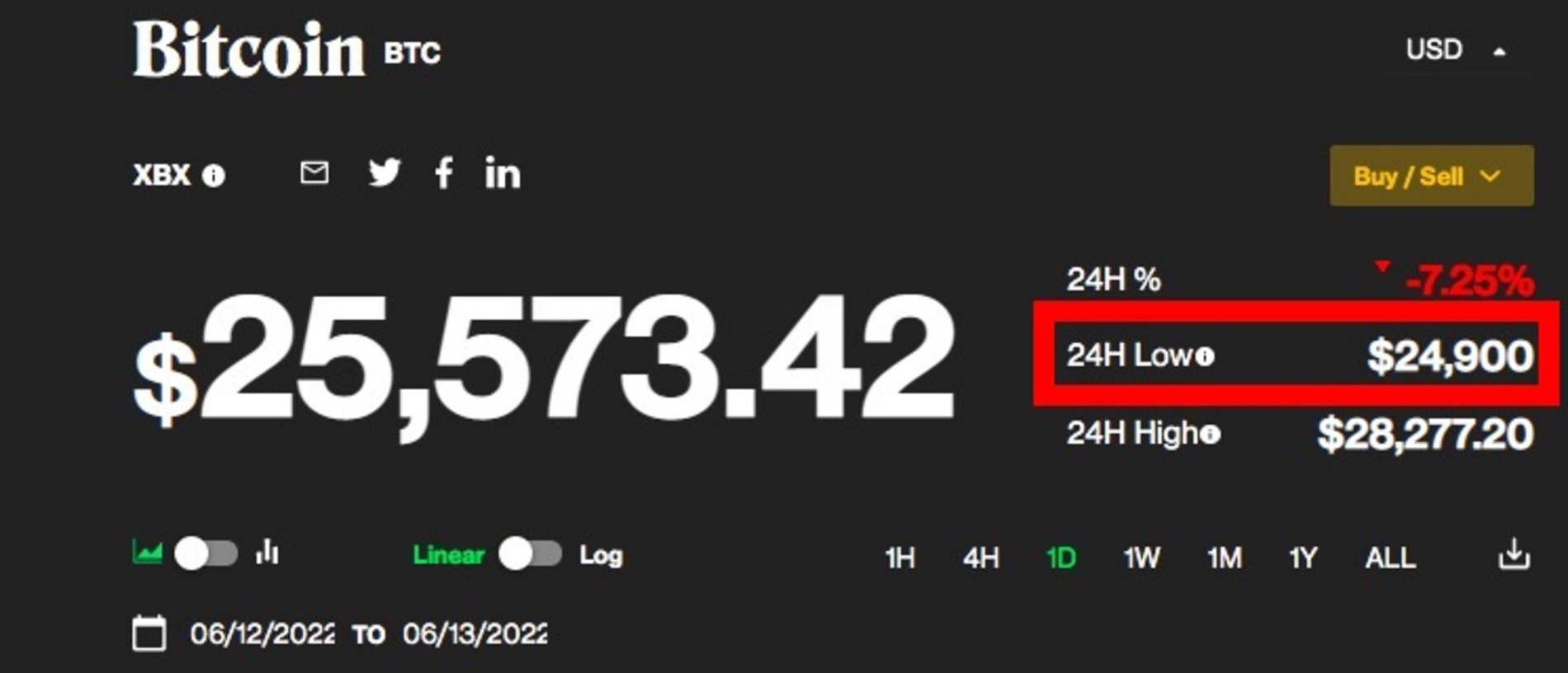 Bitcoin has reached a new low for the last two years.