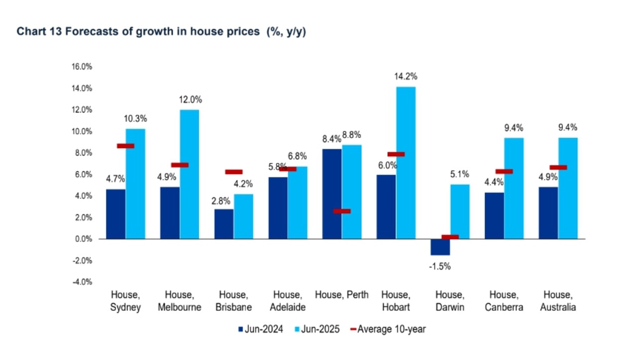 KPMG reveals forecasts of growth in house prices across Australia.