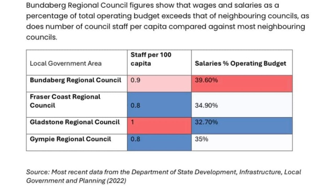 Department of Local Government data accompanying a Bundaberg Regional Council media release on the organisation’s financial state said the amount of the council’s operating budget spent on staff was well above neighbouring councils.