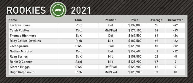 Champion Data's top rookie picks for Round 10.