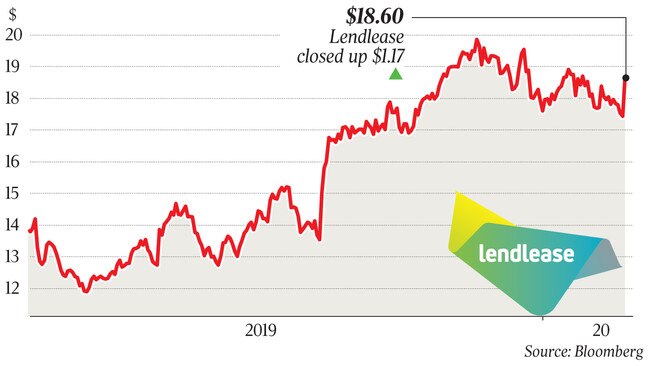 $18.60 Lendlease closed up $1.17 p